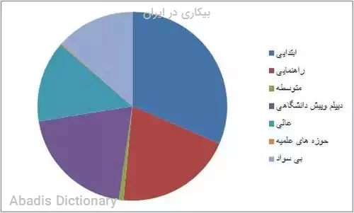 بیکاری در ایران